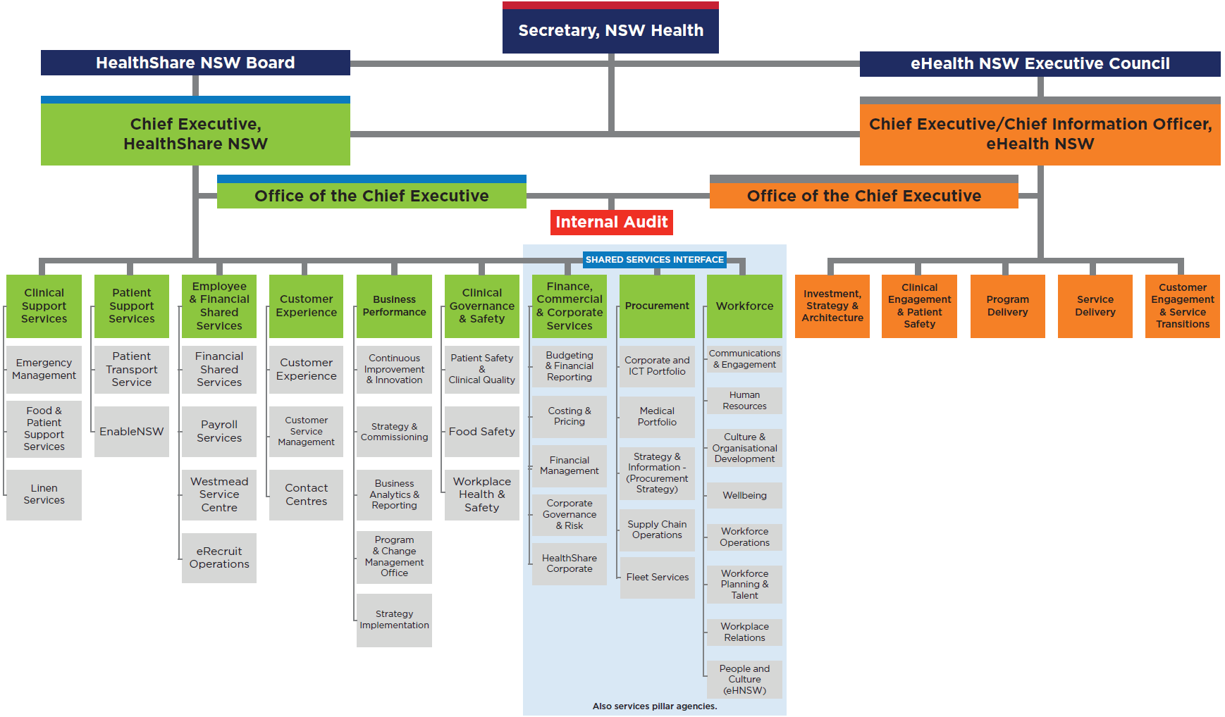 Parramatta Council Organisational Chart