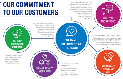 customer commitment