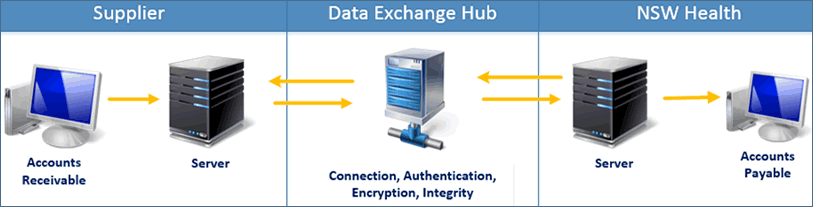 Data Exhange (Hub) Provider diagram